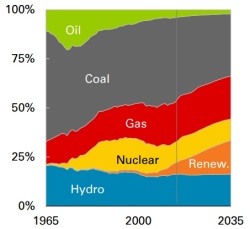Primary energy to 2035 - 250 (BP)